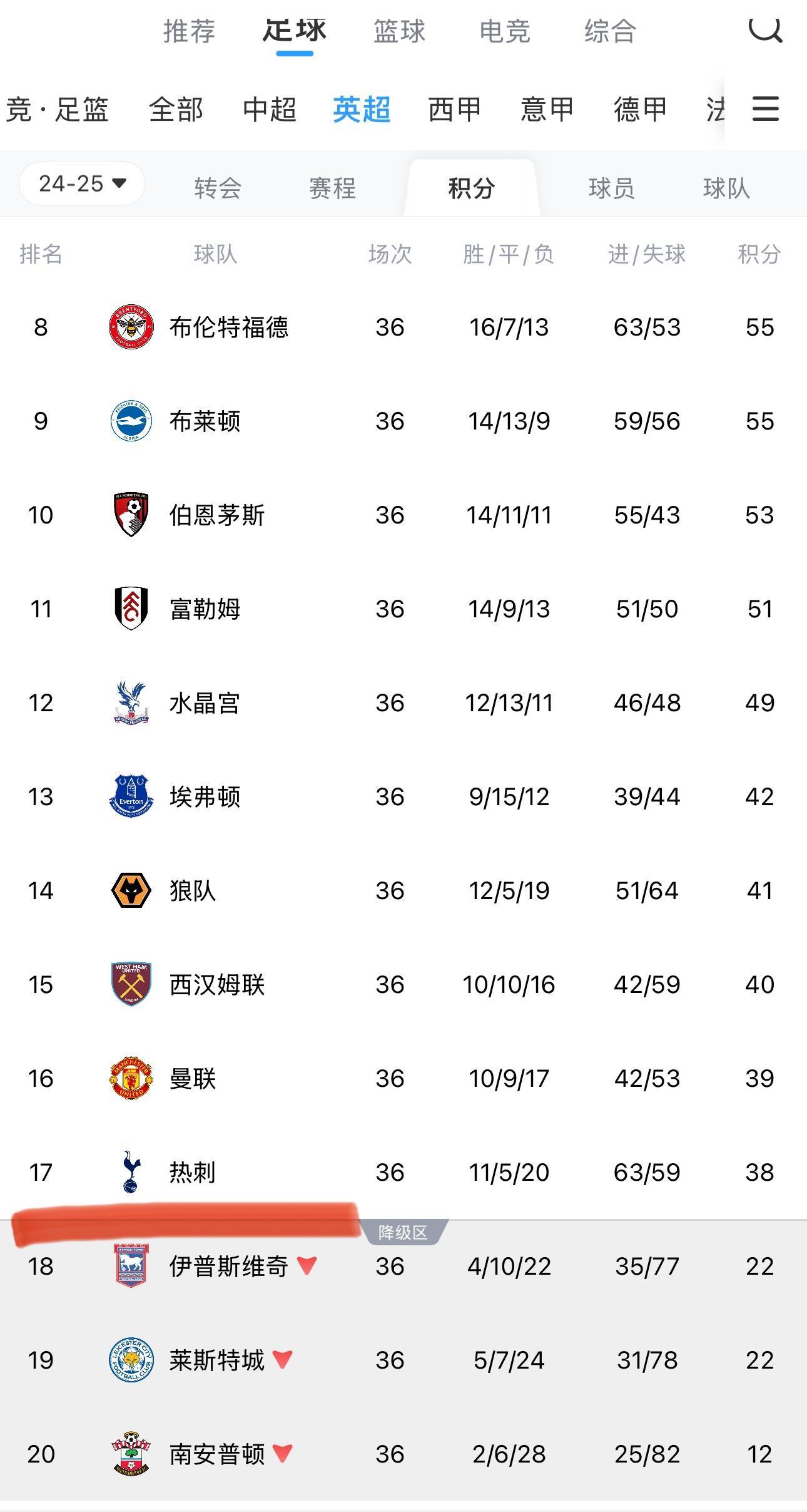 包含热刺遭遇平局，积分榜上略显不足的词条
