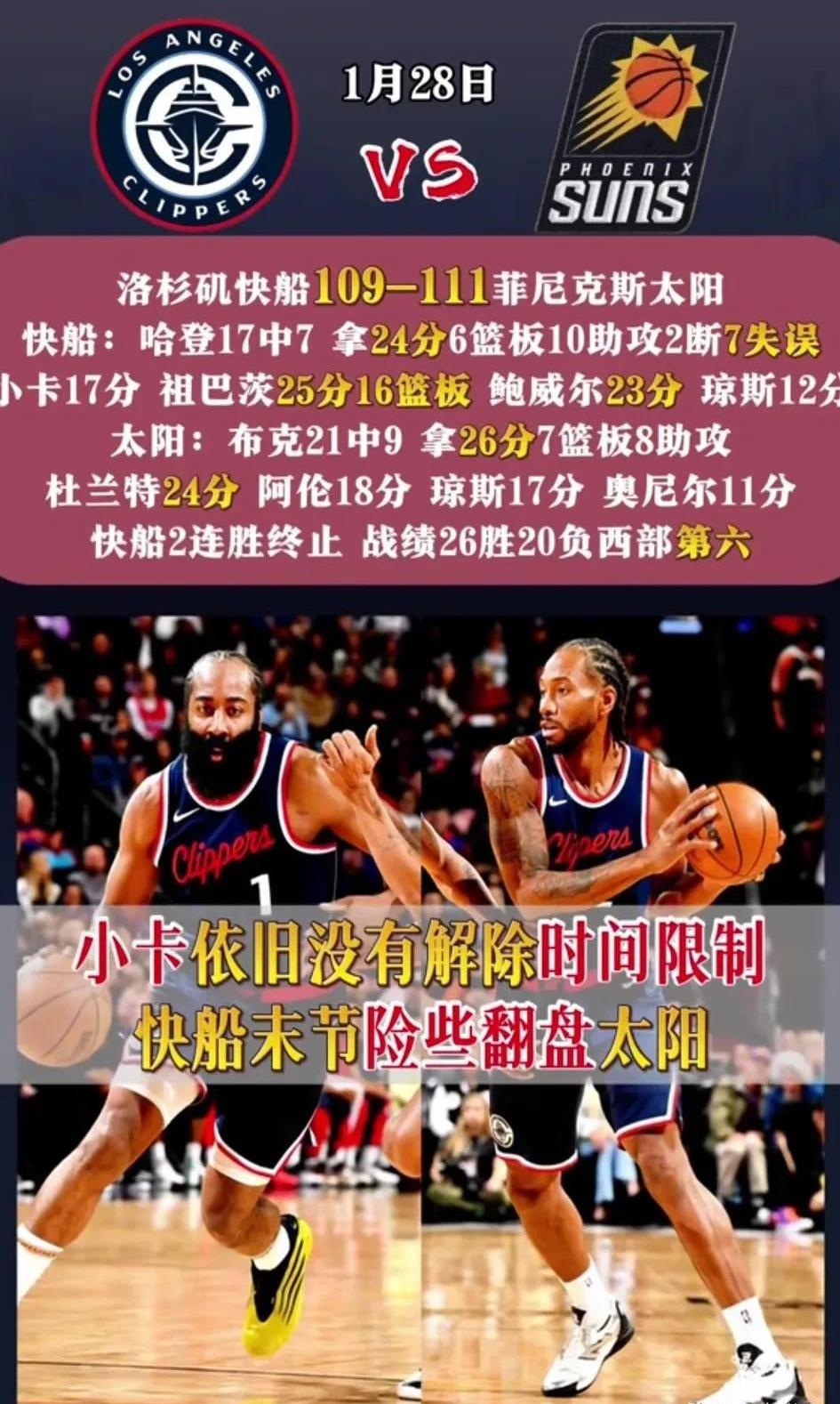 快船客场击败太阳，领跑西部联盟
